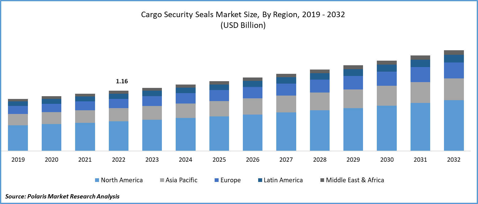 Cargo Security Seals Market Size